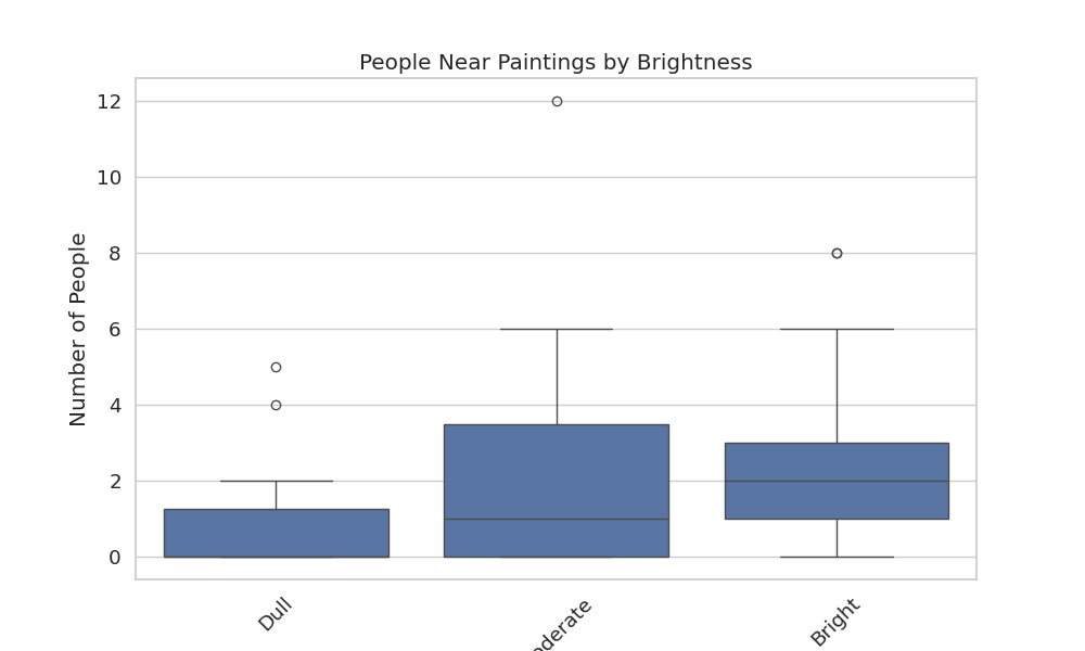 Brightness + Size Boxplot