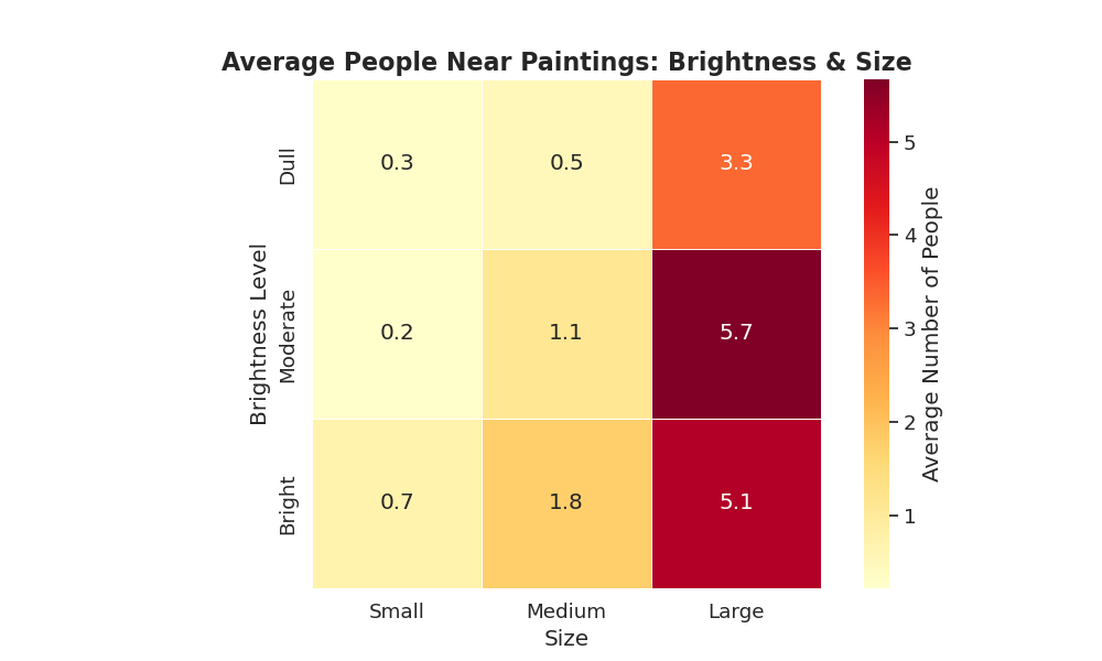 Brightness + Size Heatmap