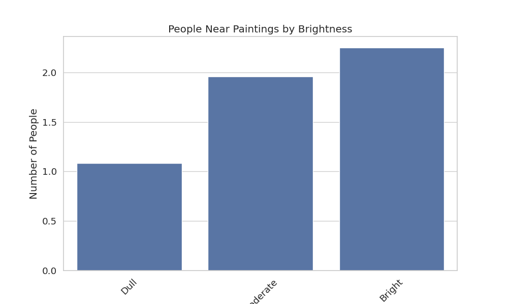 Brightness BarPlot