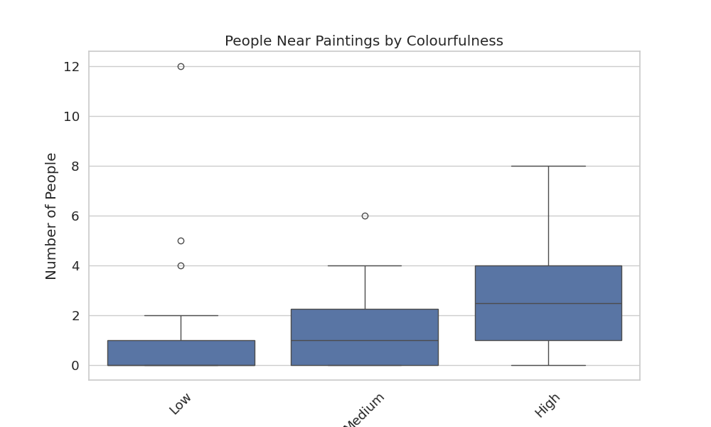 Colourfulness + Size Boxplot