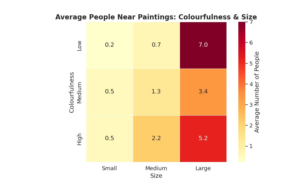 Colourfulness + Size Heatmap