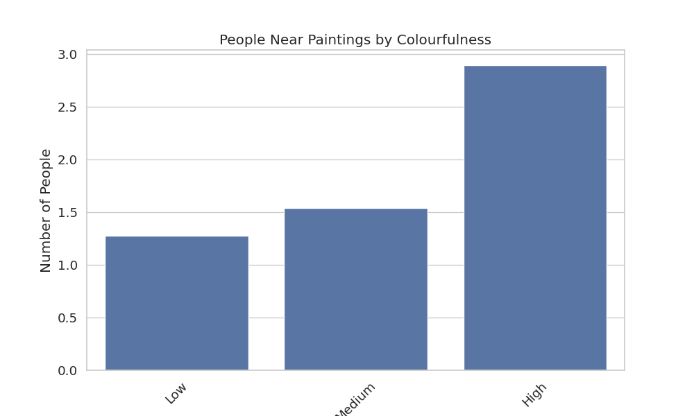 Colourfulness BarPlot